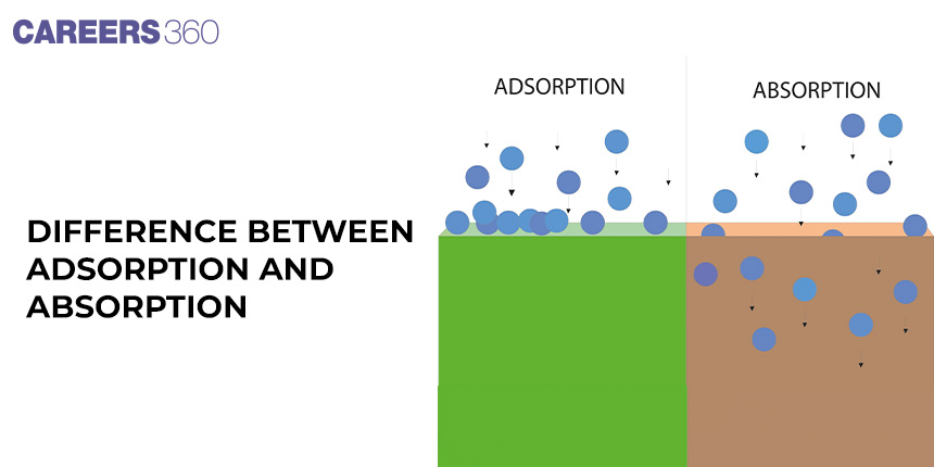 Difference between Adsorption and Absorption.