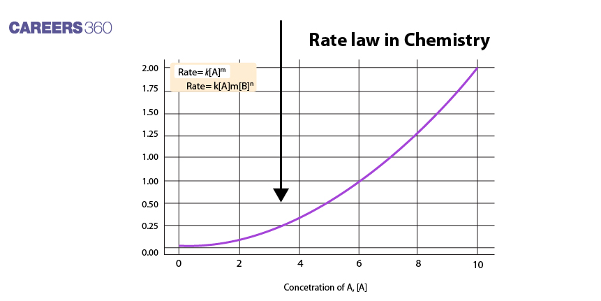 Rate Law