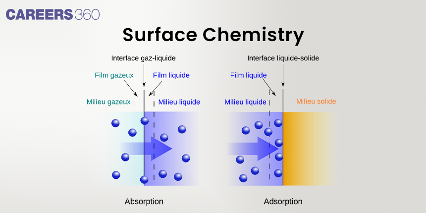 Surface Chemistry