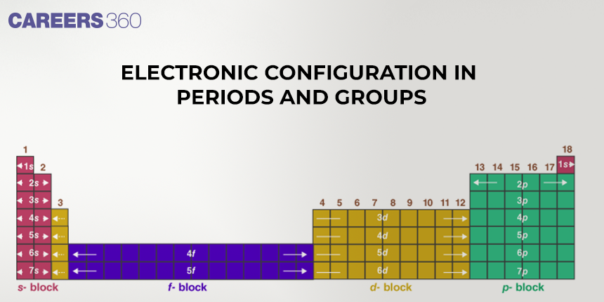 Electronic Configuration in Periods and Groups