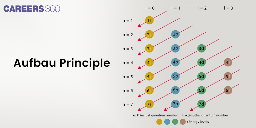 Electronic Configuration Of Elements