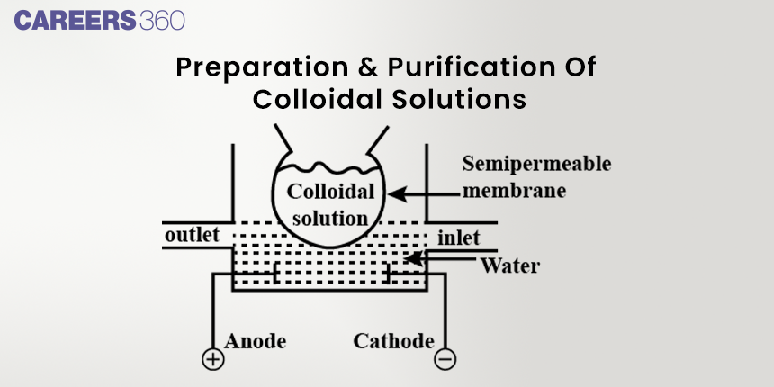 Preparation & Purification Of Colloidal Solutions