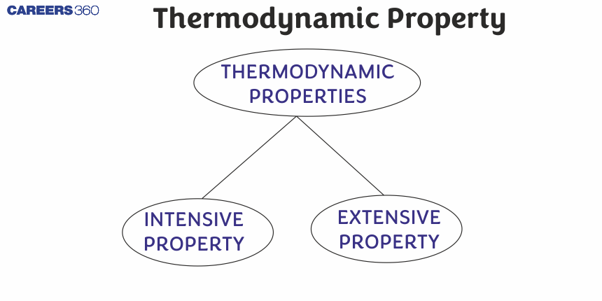 Thermodynamic Property