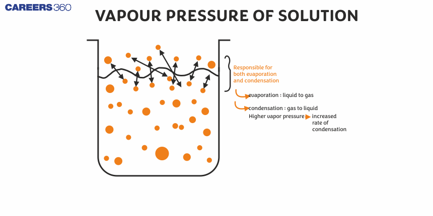 Vapour Pressure of Solution