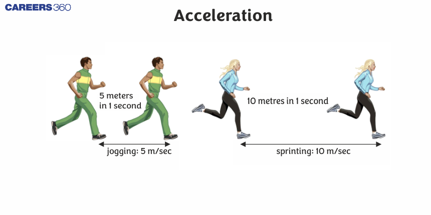 Acceleration - Examples, Meaning, Types, Formula, Faqs