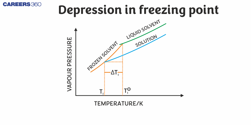 Depression in Freezing Point