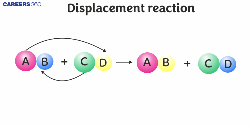 Displacement reaction