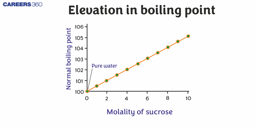 Elevation in Boiling Point