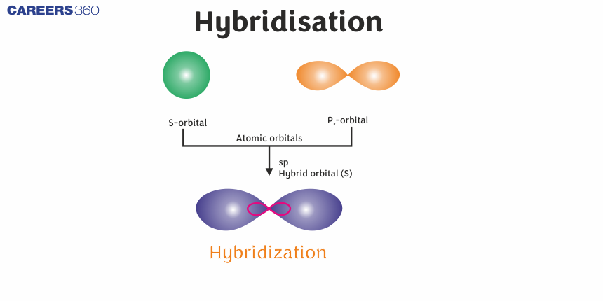 Hybridisation: Definition, Formula, Examples, Questions, C2, BF3, Water