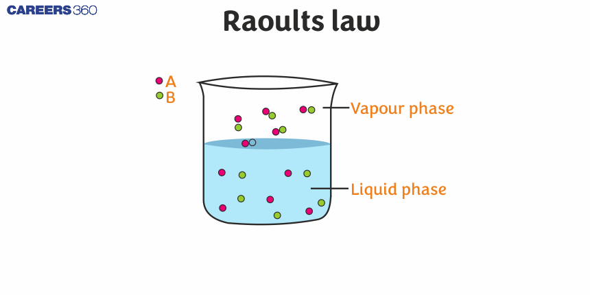 Raoult’s Law