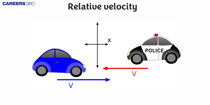 Relative Velocity - Definition, Formula, FAQs