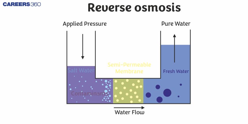 Reverse Osmosis: Definition, Process, and Uses