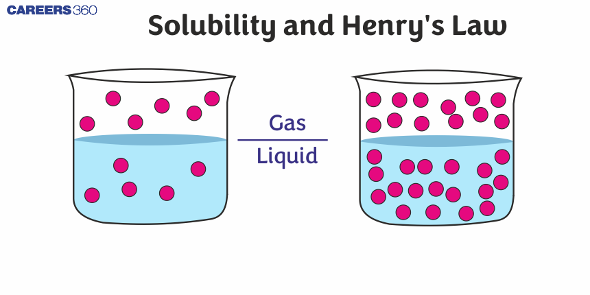 Solubility and Henry's Law: Definition, Formula, Questions and Examples