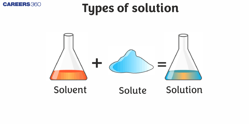 Types of Solutions - Different Types, Heterogeneous, Examples, FAQs