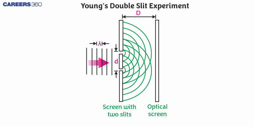 Young's Double Slit Experiment