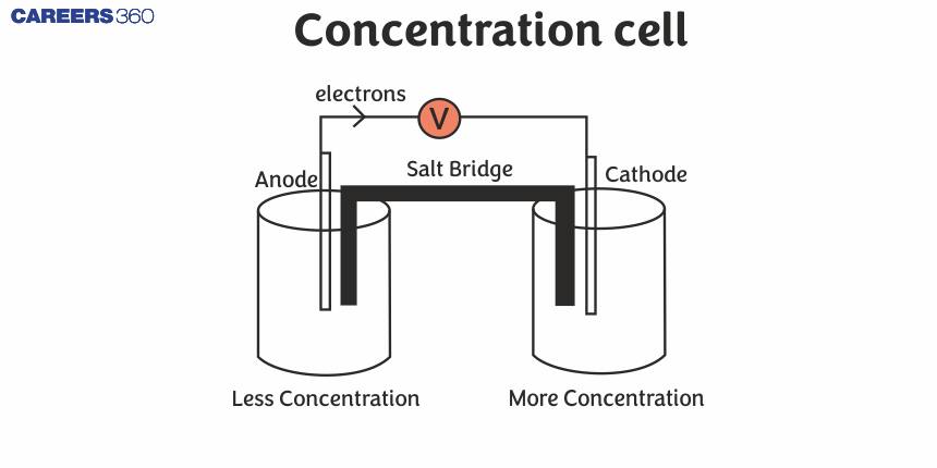 Concentration cell