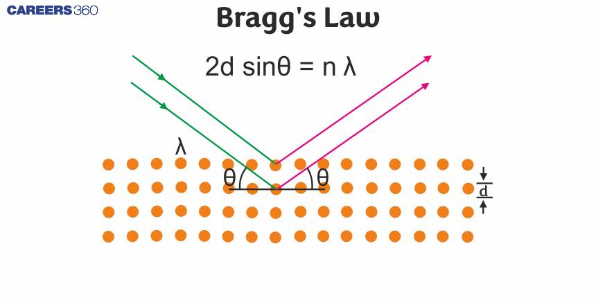 Bragg's Law: Definition, Formula, Equation, Derivation, Diagram