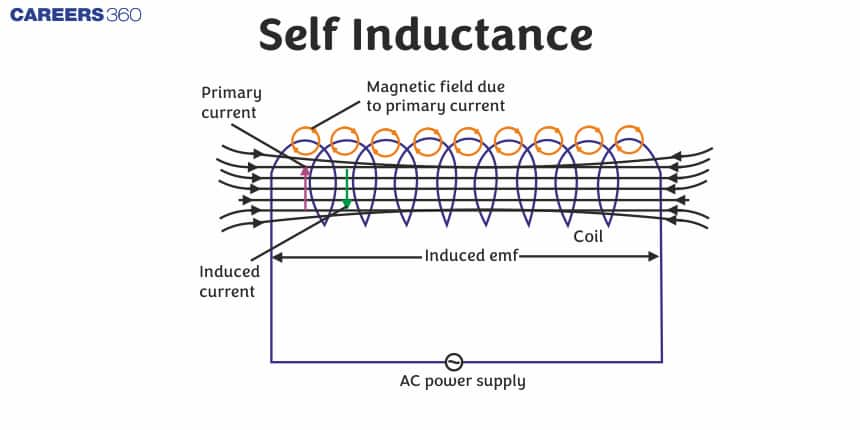 Self Inductance: Definition and Formula