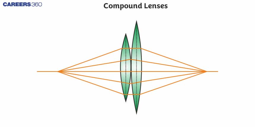 Compound Lenses - Definition, Types of Lens and Formula