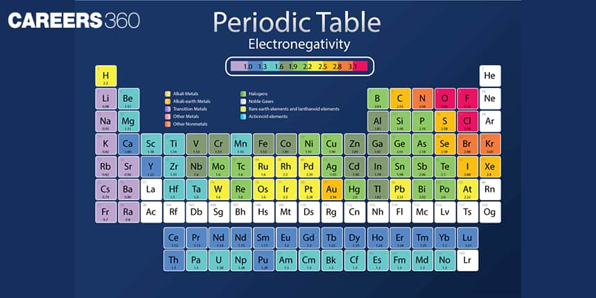 Electronegativity - Overview, Factors, Elements, Applications, FAQs