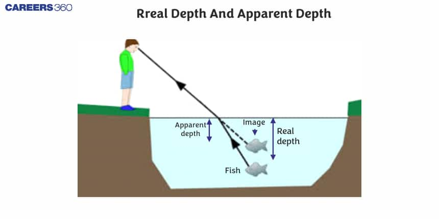 Real Depth And Apparent Depth: Definition and Concept