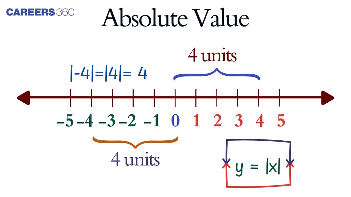 Absolute Value: Definition, Equation and Properties with Examples