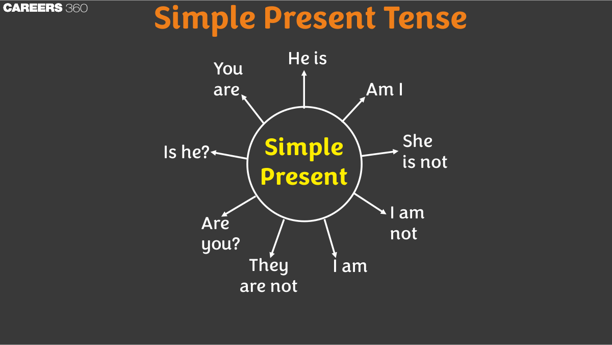 Simple Present Tense: Definition, Rules, Structure, Uses, Examples