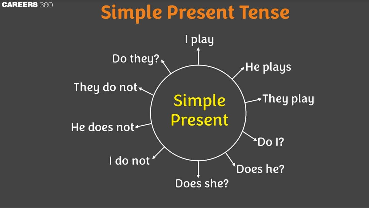 Simple Present Tense: Definition, Rules, Structure, Uses, Examples