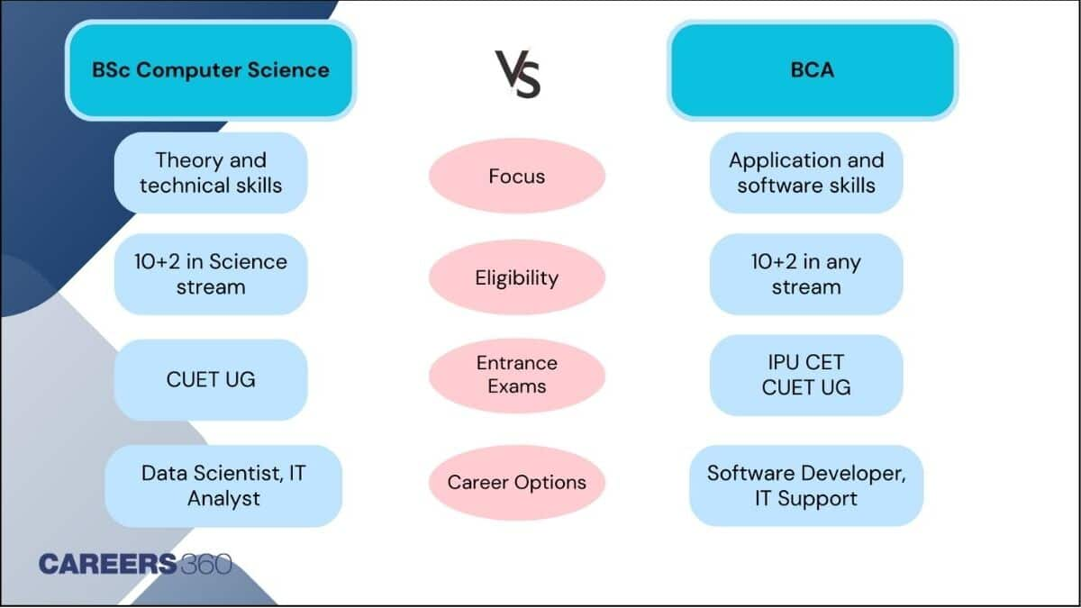 BCA or BSc Computer Science: Which Course is Best After 12th