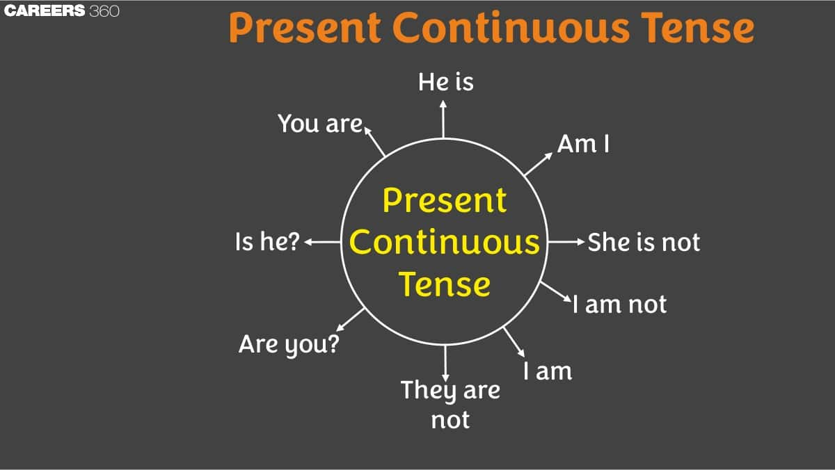 Present Continuous Tense: Definition, Rules, Structure, Uses, Examples