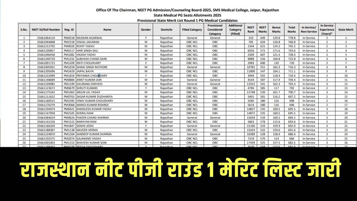 राज्य में सरकारी और निजी कॉलेजों में एमडी/एमएस की कुल 2,107 सीटें हैं। (आधिकारिक वेबसाइट)