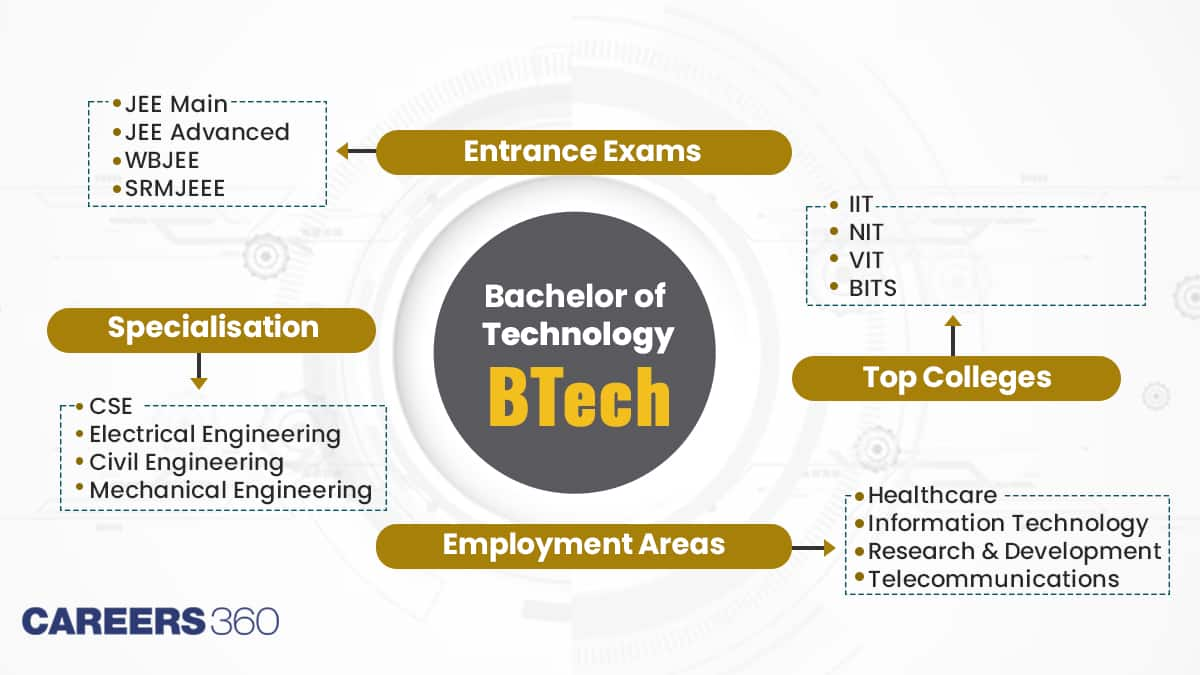 BTech (Bachelor of Technology): Courses, Fees, Eligibility, Admission, Colleges, Syllabus, Jobs