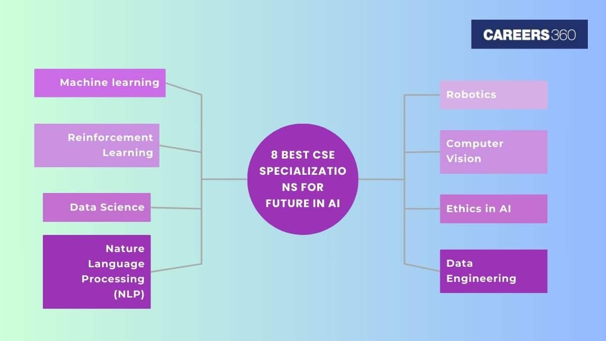 8 Best CSE Branches For Future in AI in 2025 - Artificial Intelligence Career Options, Salary