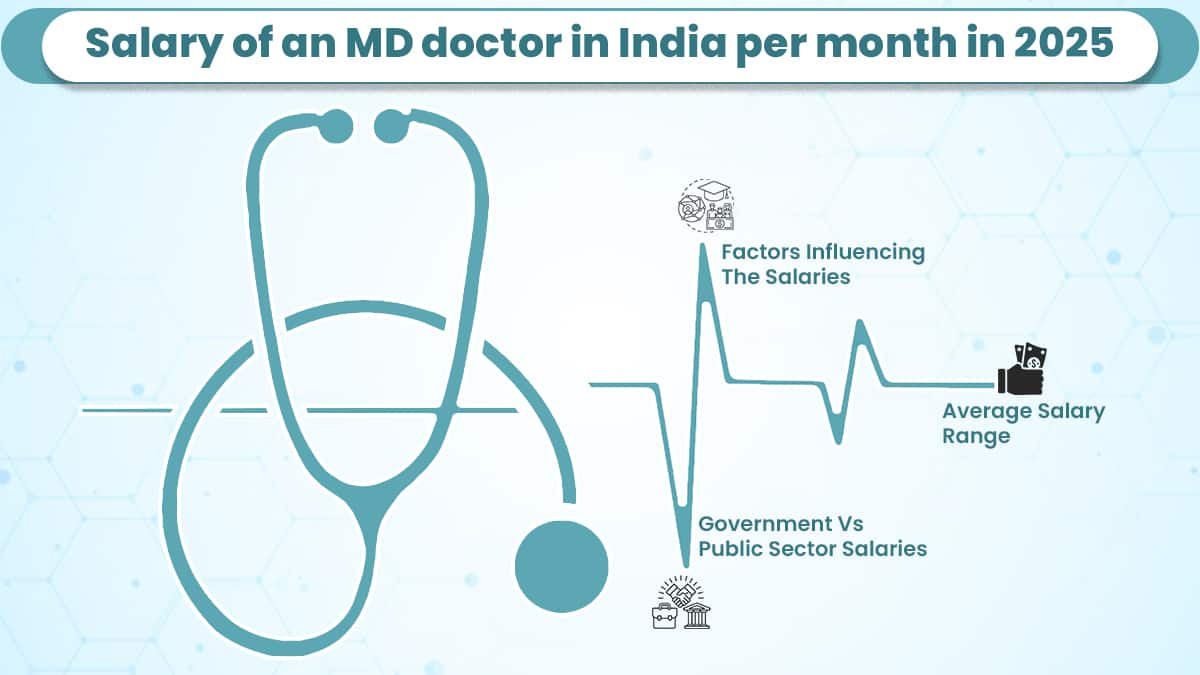 What is the Salary of an MD Doctor in India Per Month in 2025