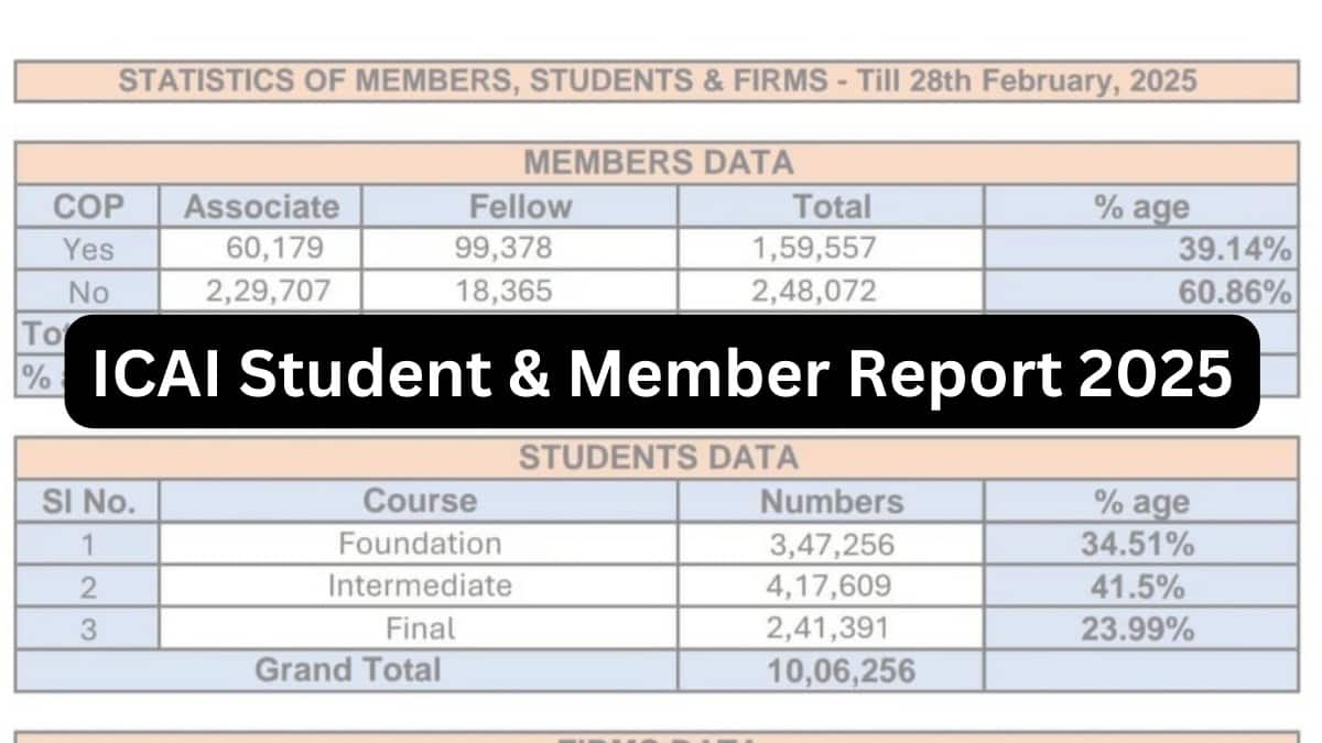 ICAI Student & Member Report 2025: 10 Lakh+ CA Students, 4 Lakh+ Members – Key Insights