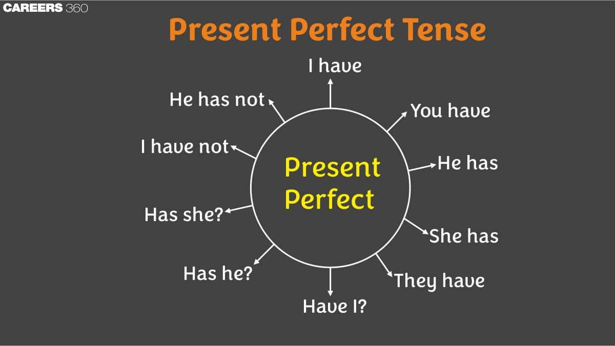 Present Perfect Tense: Definition, Rules, Formula, Uses, Examples and Exercises