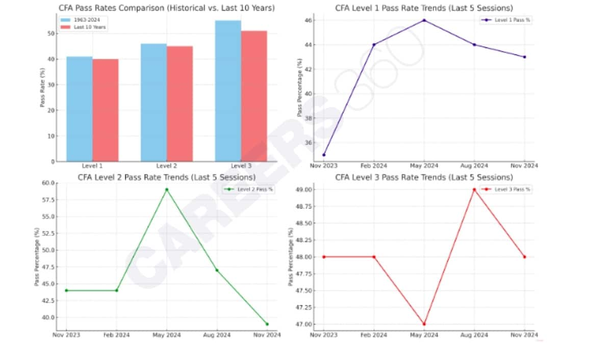 CFA Level 1, 2 & 3 Pass Rate Trends: How Hard Is It to Crack CFA?