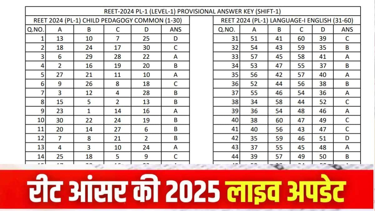 रीट आंसर की आधिकारिक वेबसाइट reet2024.co.in पर जारी की गई है। (इमेज-आधिकारिक वेबसाइट)