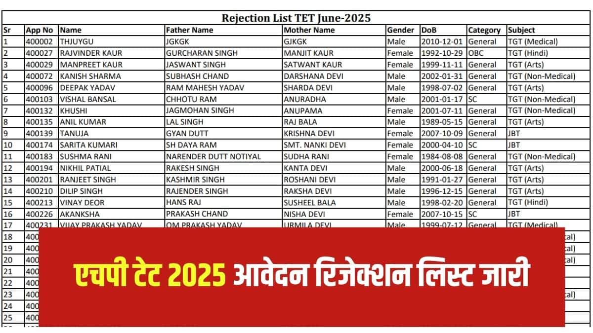 एचपी टीईटी परीक्षाओं के लिए कुल शुल्क सहित 36405 ऑनलाइन आवेदन प्राप्त हुए हैं। (आधिकारिक वेबसाइट)