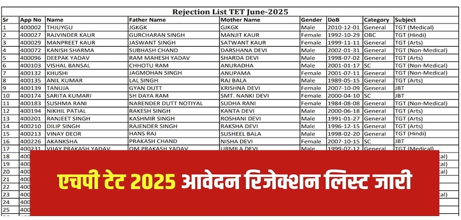 एचपी टीईटी परीक्षाओं के लिए कुल शुल्क सहित 36405 ऑनलाइन आवेदन प्राप्त हुए हैं। (आधिकारिक वेबसाइट)