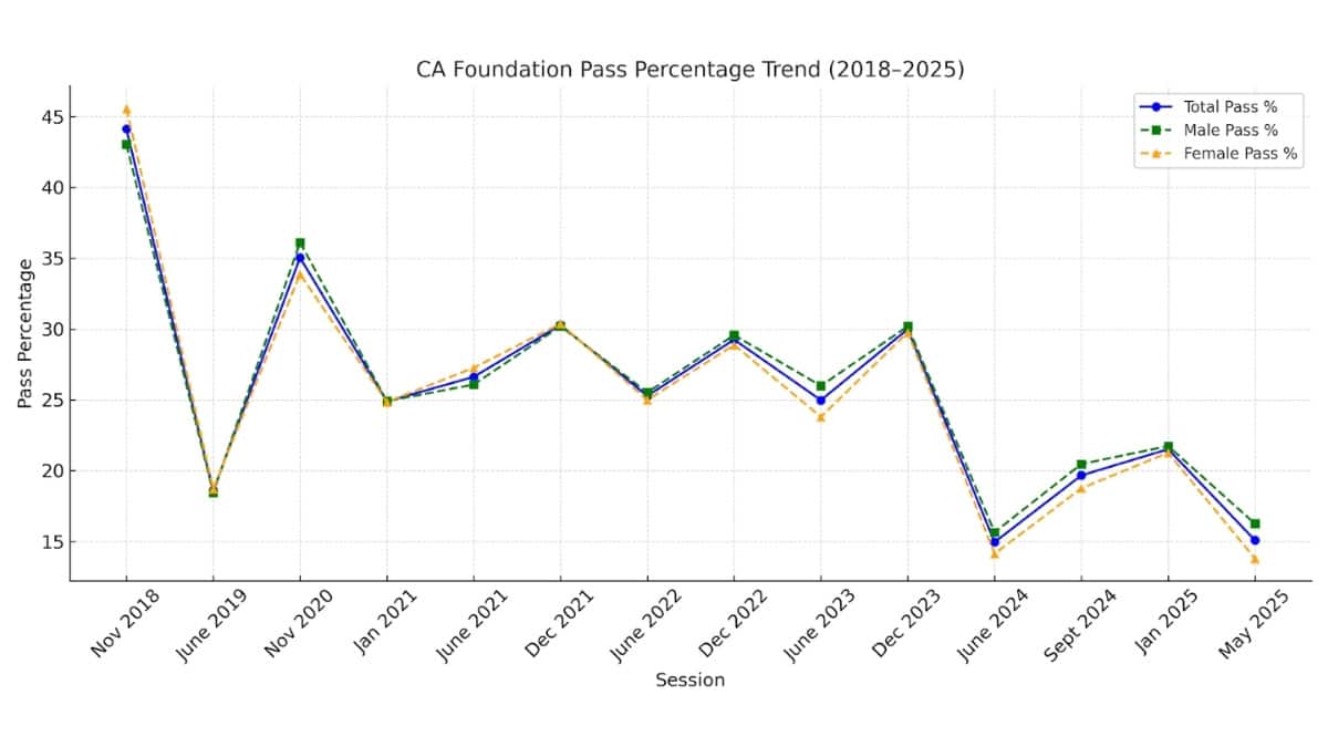 CA Foundation May 2025 Pass Rates Drop to 15%, why Foundation level is getting tougher after ICAI's new Scheme