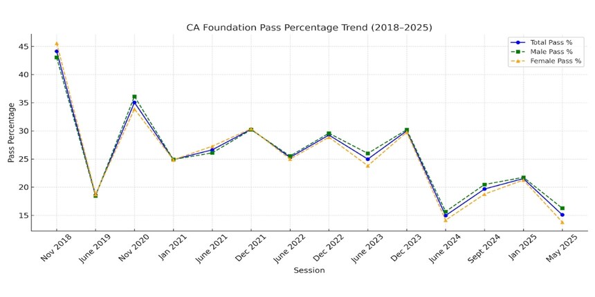 CA Foundation May 2025 Pass Rates Drop to 15%, why Foundation level is getting tougher after ICAI's new Scheme