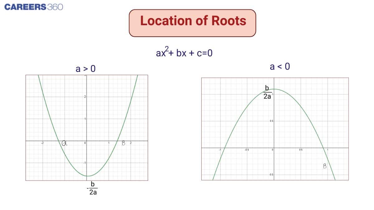Location of Roots: Quadratic Equation, Theorem, Formula, Questions