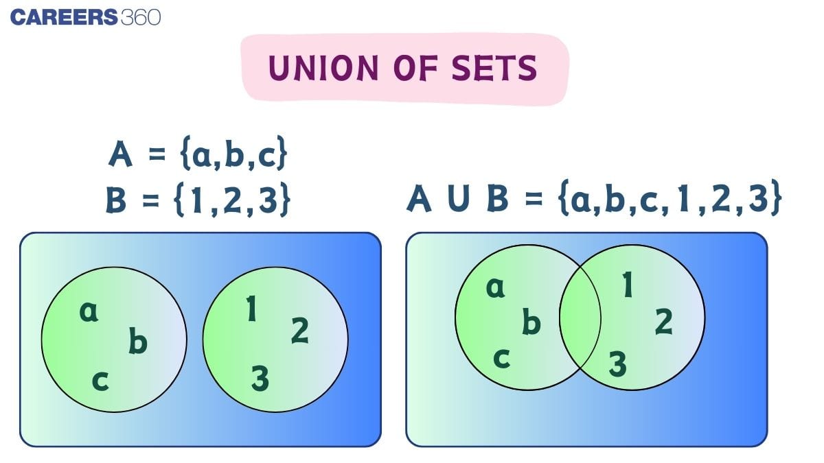 Union of sets, Properties of union