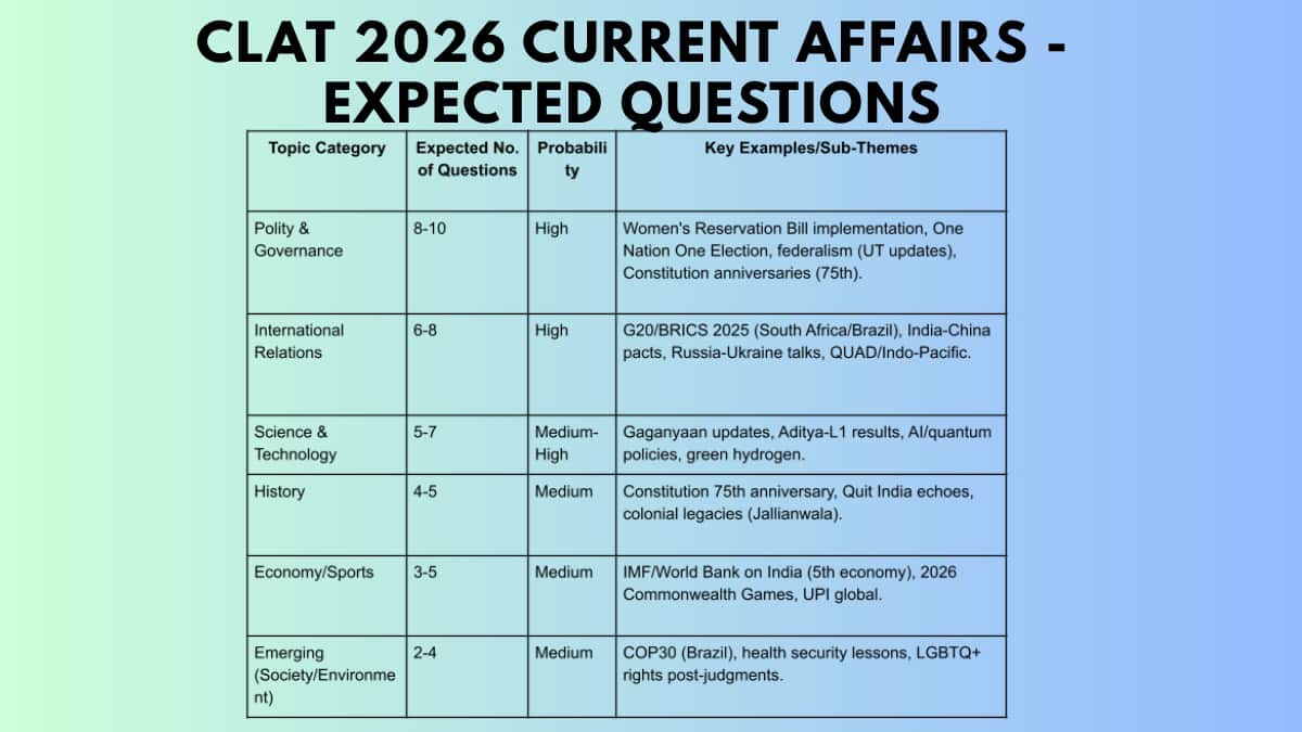 43% of CLAT GK Questions From Polity & IR – 5-Year Breakdown & Expected Questions