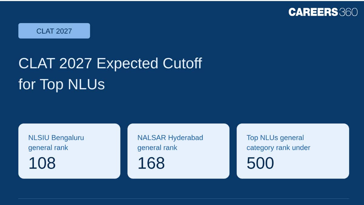 CLAT 2027 Expected Cutoff for Top NLUs: NLSIU, NALSAR, NLIU, NUJS, and NLU Jodhpur