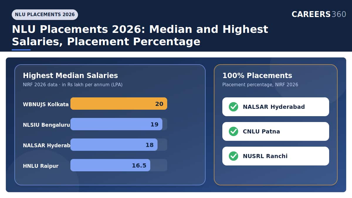 NLU Placements 2026: Median and Highest Salaries, Placement Percentage