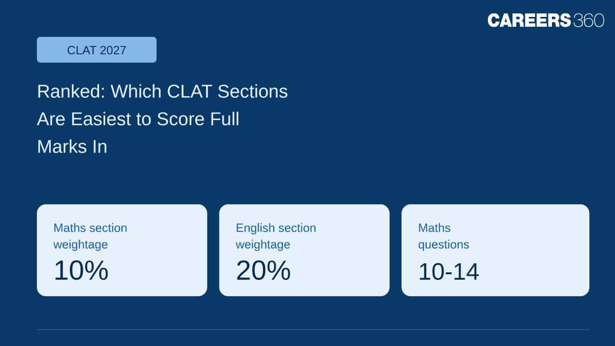 Ranked: Which CLAT Sections Are Easiest to Score Full Marks In