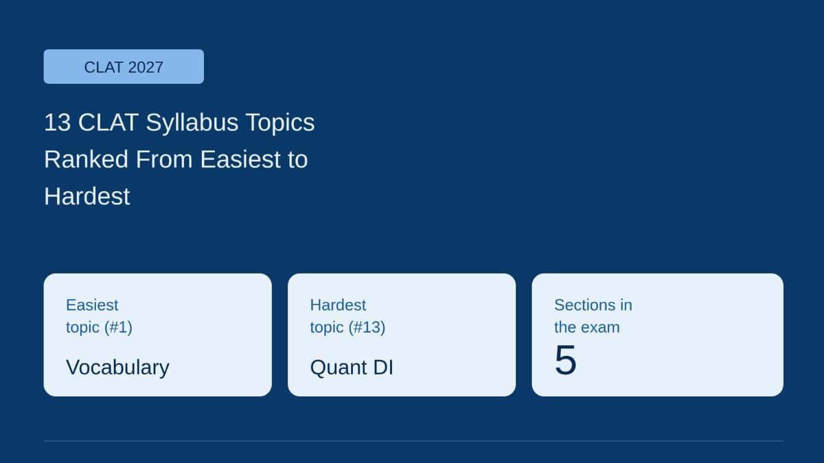 13 CLAT Syllabus Topics Ranked From Easiest to Hardest