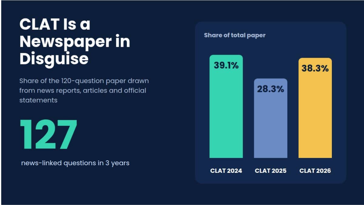 CLAT Is a Newspaper in Disguise: 3-Year Question Paper Analysis Finds 127 News-Linked Questions Across 22 Pass